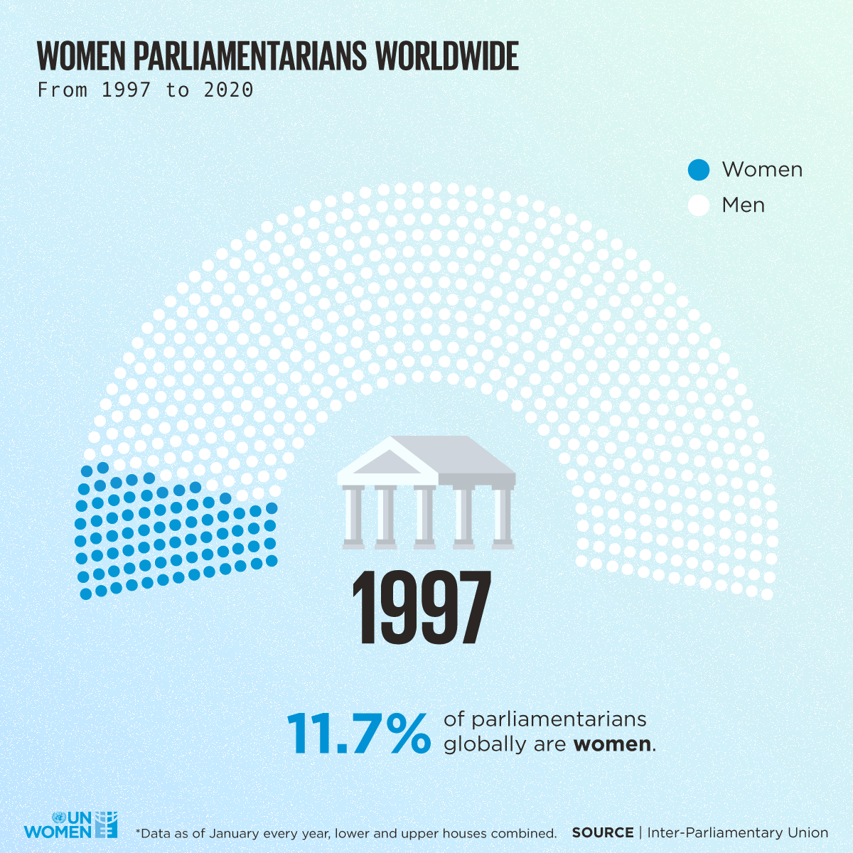 Gif bildet die Entwicklung des Frauenanteils in Parlamenten weltweit von 1997-2020 ab. Ihr Anteil liegt auch 2020 immer noch weit unter 50 Prozent.