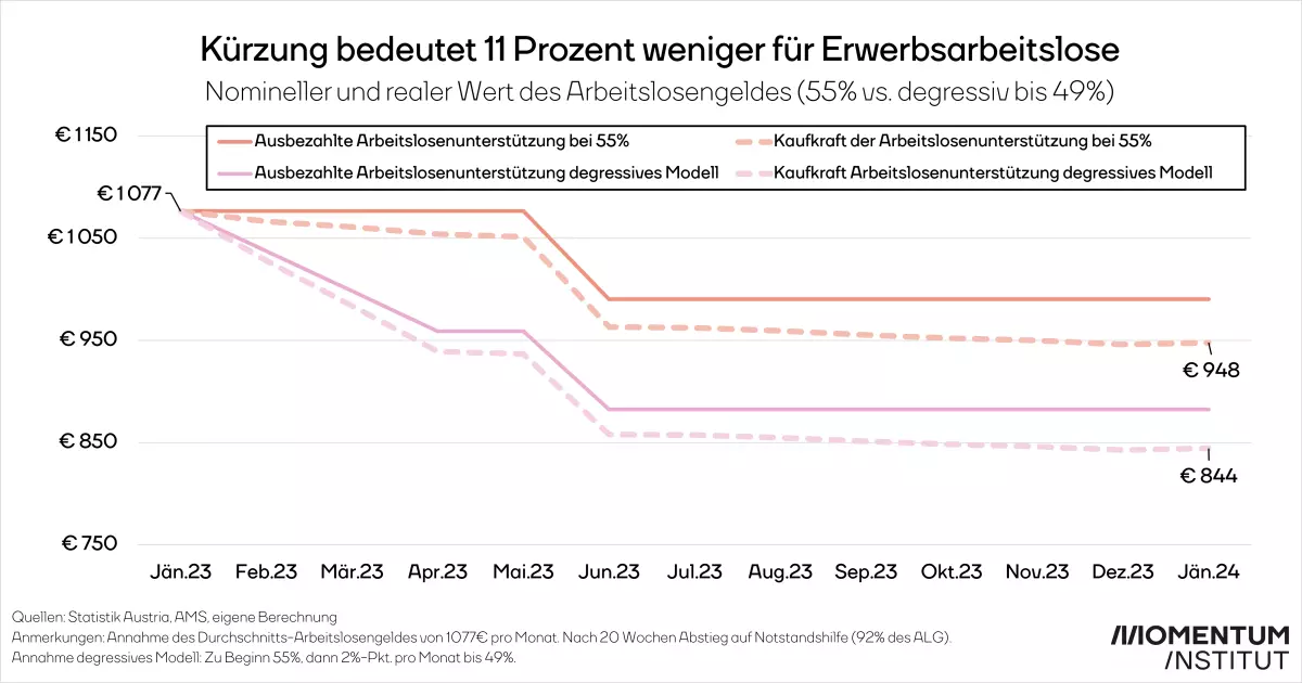 Kürzung bedeutet 11 Prozent weniger für Erwerbsarbeitslose