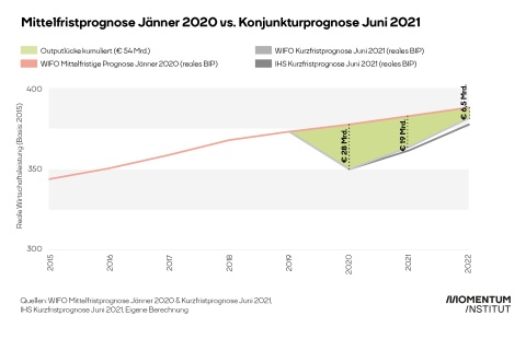 Wirtschaftliche Erholung erfolgt frühestens im Jahr 2023