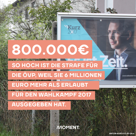Shareable zeigt ein Wahlplakat der ÖVP mit Sebastian Kurz. Text: 800.000 Euro: So hoch ist die Strafe für die ÖVP, weil sie 6 Millionen Euro mehr als erlaubt für den Wahlkampf 2017 ausgegeben hat.