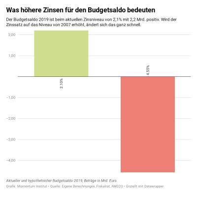 Grafik zu höheren Zinsen und Budgetsaldo, würden die Zinsen auf das Niveau von 2007 gehoben, schlüge sich rasch ein Negativeffekt nieder.