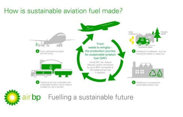 Sustainable Aviation Fuel: Auch BP ist begeistert