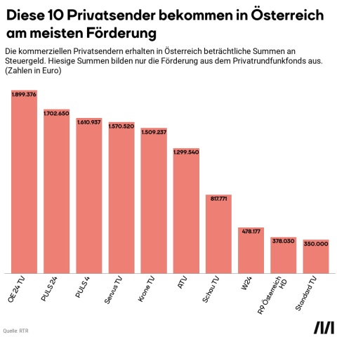 Diese 10 Privatsender bekommen am meisten Förderung