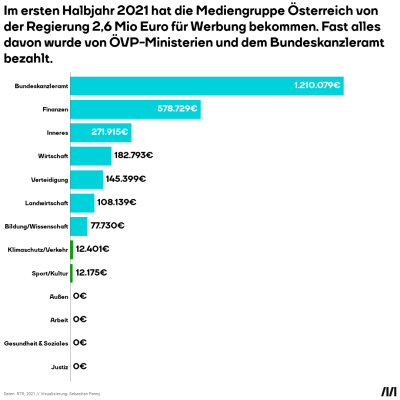 Die Mediengruppe Österreich hat im ersten Halbjahr 2021 2,6 Mio Euro von der Regierung für Werbung bekommen