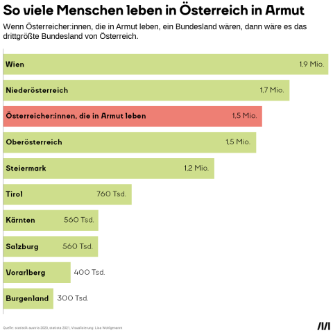 Die Grafik zeigt: "So viele Menschen leben in Österreich in Armut. Wenn Österreicher:innen, die in Armut leben, ein bundesland wären, dann wäre es das drittgrößte Bundesland von Österreich."