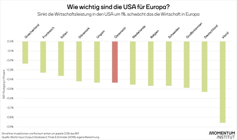 Wie wichtig sind die USA für Europa? Die Grafik zeigt, wie Österreich geschwächt wird, wenn die Wirtschaftsleistung der USA um 1 Prozent sinkt. Österreichs Wirtschaft würde um 0,45% einbrechen. Der Effekt wäre in Irland, Deutschland und Großbritannien noch wesentlich stärker ausgeprägt. Griechenland, Frankreich und Italien wären hingegen weniger stark betroffen.