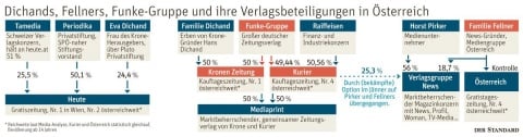 Man sieht eine Grafik. Sie zeigt, wer welches unabhängige Medium finanziert.