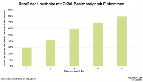 Das Balkendiagramm zeigt den Anteil jener wiener Haushalte, die einen PKW besitzt nach Einkommensfünfteln. Während nur rund 30 % der Haushalte im ärmsten Einkommensfünftel einen PKW besitzt sind es im reichsten Einkommensfünftel fast 80 %. Vom Lobau-Tunnel profitieren damit vor allem reichere Haushalte.