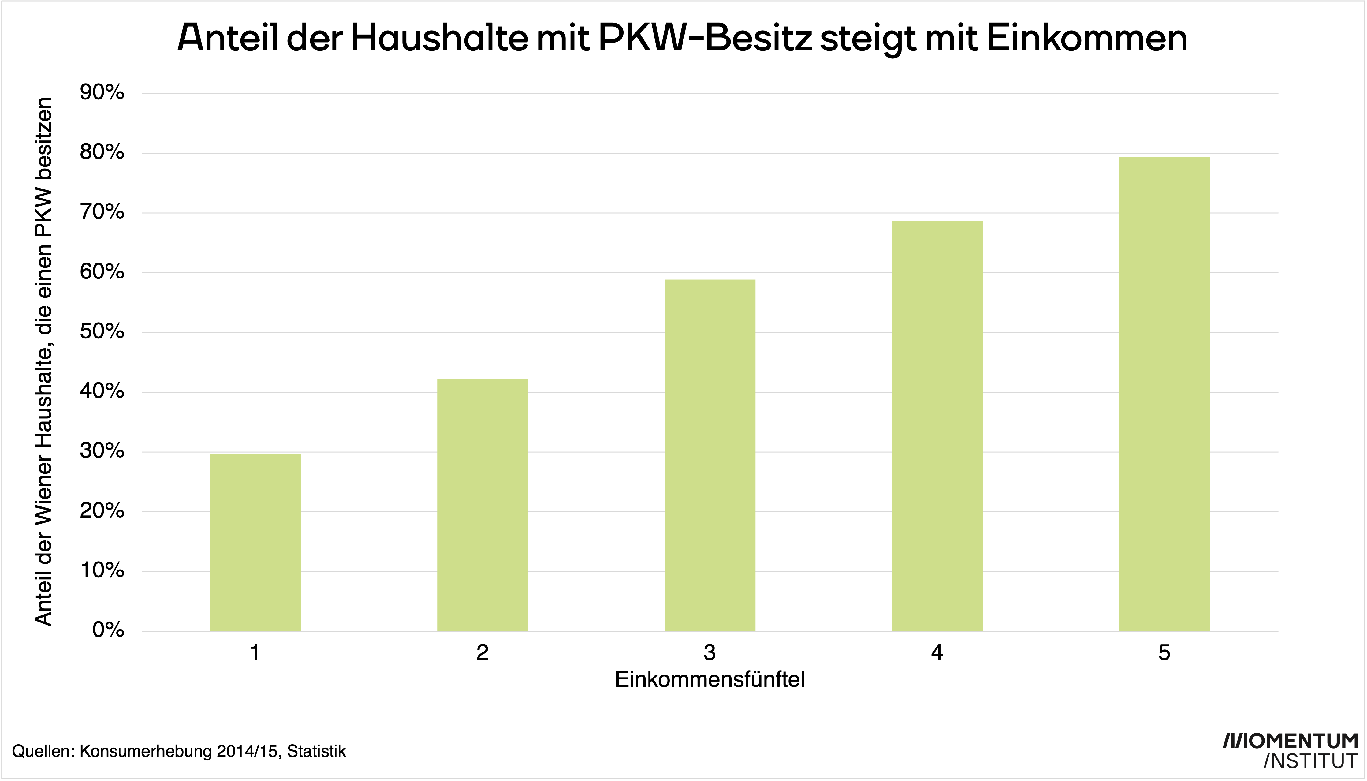 Das Balkendiagramm zeigt den Anteil jener wiener Haushalte, die einen PKW besitzt nach Einkommensfünfteln. Während nur rund 30 % der Haushalte im ärmsten Einkommensfünftel einen PKW besitzt sind es im reichsten Einkommensfünftel fast 80 %. Vom Lobau-Tunnel profitieren damit vor allem reichere Haushalte.