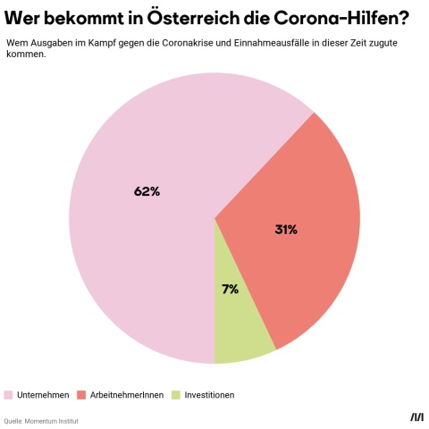 Wer bekommt in Österreich die Corona-Hilfen?