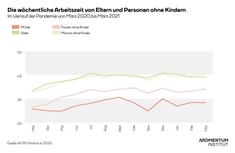 Diagramm wöchentliche Arbeitszeit von Eltern und Personen ohne Kindern