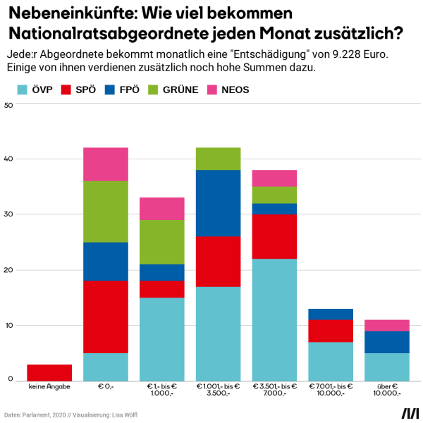 Zu sehen sind die Nebeneinkünfte der Nationalratsabgeordneten in Österreich nach Partei.