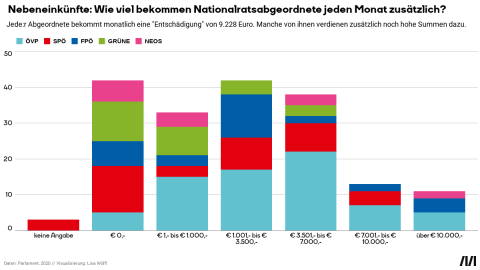 Zu sehen sind Politikergehälter nach Parteien