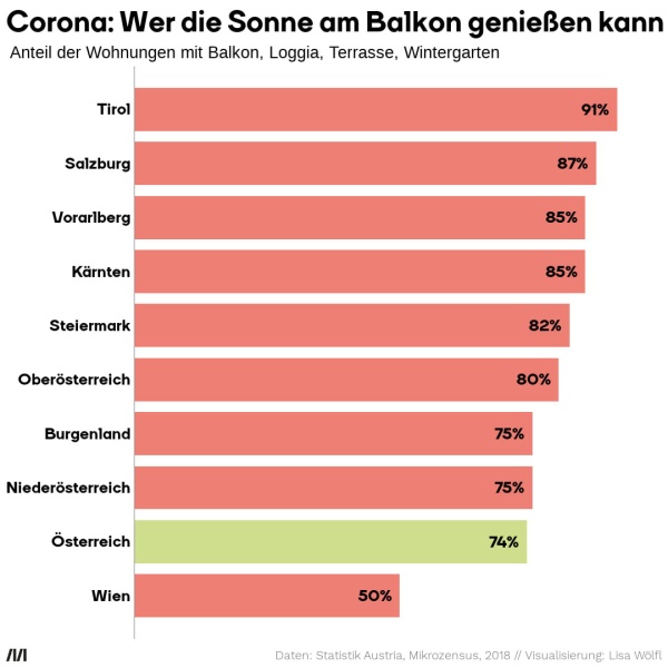 Corona: Wien hat als Stadt viel weniger Balkone als andere Bundesländer. Die Balkengrafik zeigt den Anteil an Balkonen und anderen Möglichkeiten im Homeoffice die Sonne zu genießen im Bundesländervergleich.