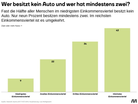 Eine Grafik, die zeigt, dass Ärmere viel seltener einen PKW oder mehr besitzen.