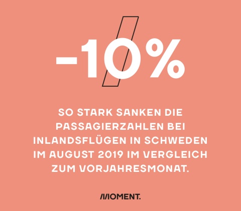 Shareable auf orangem Hintergrund: Text: Um 10 Prozent sanken die Passagierzahlen bei Inlandsflügen sanken in Schweden im Vergleich zum August des Vorjahres.