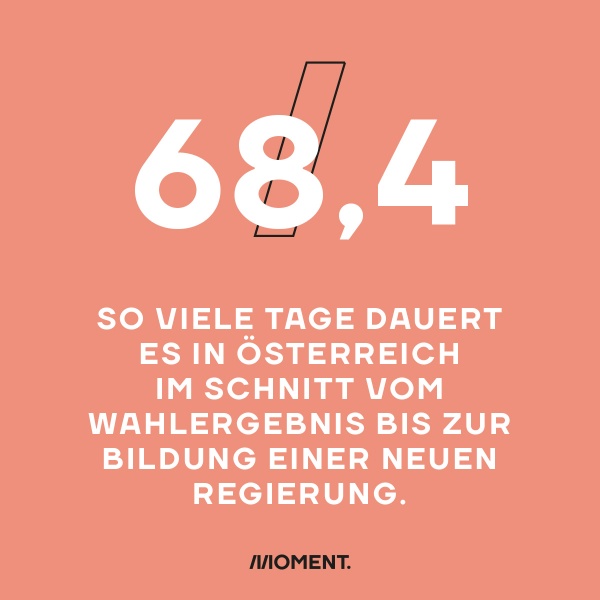 68,4 Tage dauert die Bildung einer Regierung in Österreich im Schnitt