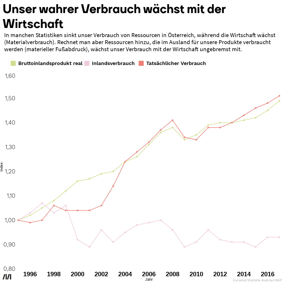 Grünes Wachstum? Unser wahrer Verbrauch wächst mit der Wirtschaft mit. Während der Inlandsverbrauch mit im Vergleich zur Entwicklung des Bruttoinlandsprodukts stagniert, hält der tatsächliche Verbrauch vom Zeitverlauf von 1996-2016 mit dem <span class=