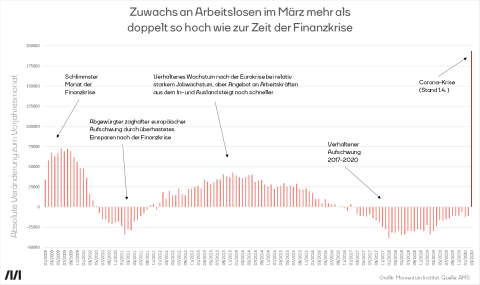 Grafik zeigt den Anstieg der Arbeitslosigkeit im Zeitvergleich. Im März stieg die Arbeitslosigkeit mehr als doppelt so hoch als zu Zeiten der Finanzkrise von 2008.