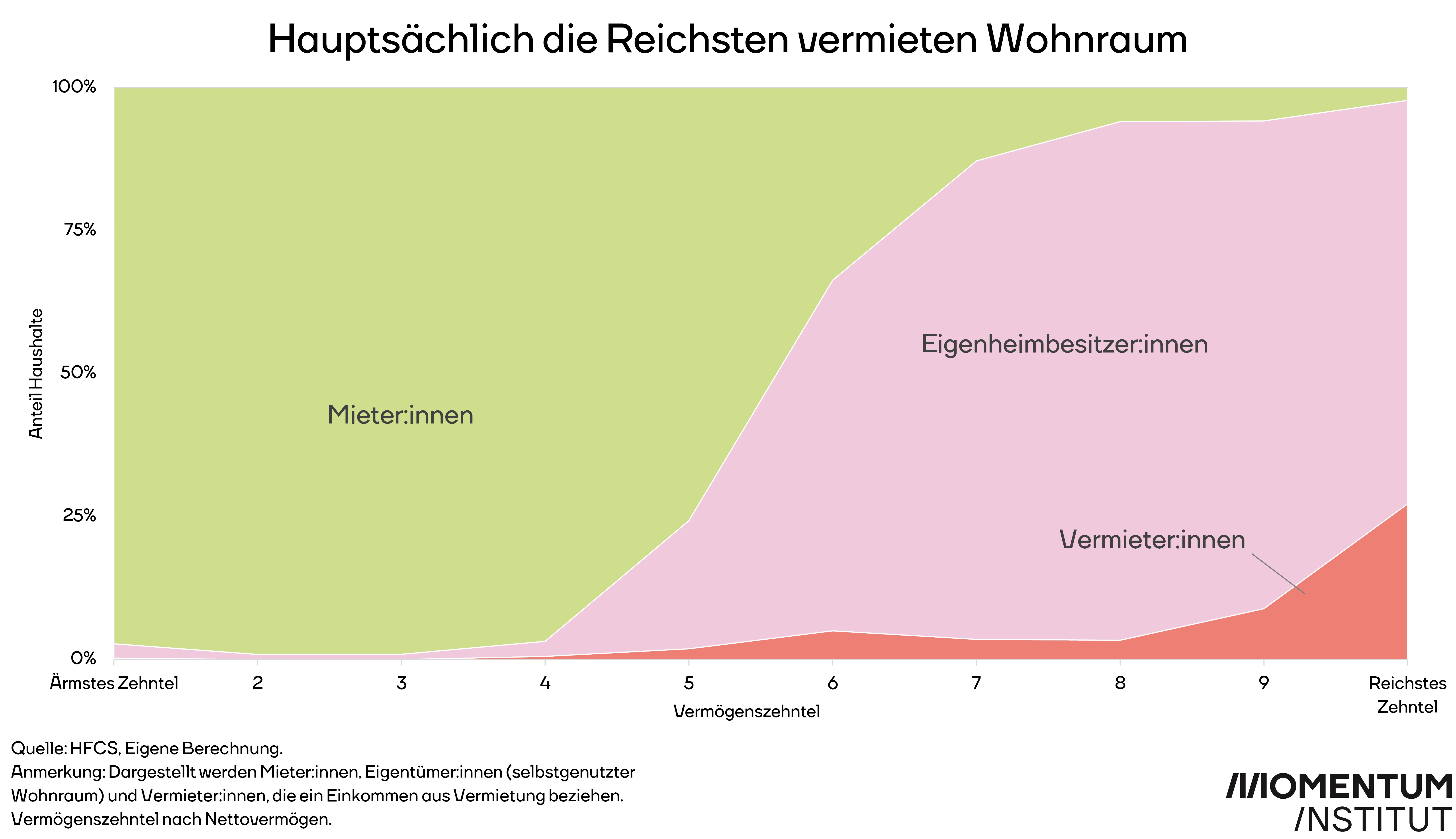 Die Grafik zeigt, dass die reichsten Einkommenszehntel der Bevölkerung Wohnraum vermieten, während die unteren Einkommenszehntel zum größten Teil mieten. 