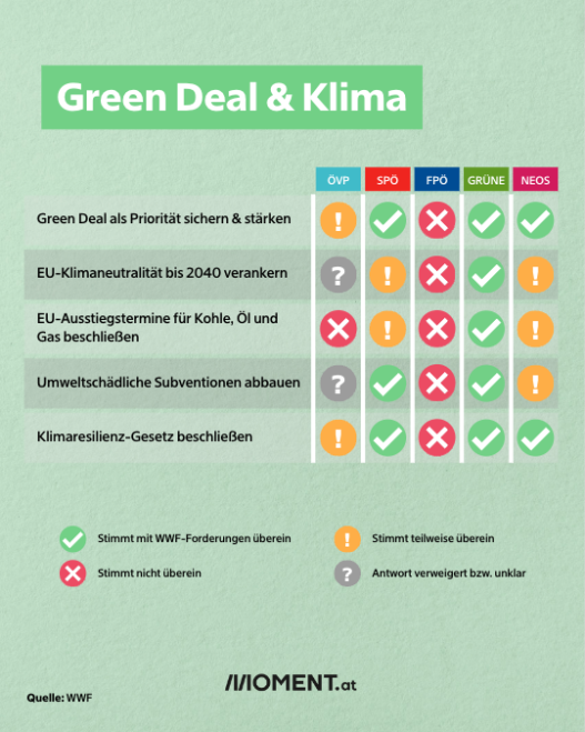 Das Bild visualisiert die Antworten der Parteien auf unterschiedliche Fragen zu Green Deal und Klimaschutz. Die Grünen stimmen allen Klima- und Umweltschutzmaßnahmen zu. Die SPÖ 3 von 5 ganz und 2 teilweise. Die NEOS 2 von 5 ganz und 3 teilweise. Die ÖVP 2 teilweise und 3 Fragen blieben unbeantwortet. Die FPÖ lehnt alle ab. 