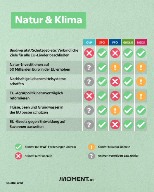 Die Visualisierung zeigt, wie die Parteien zu Schutz von Natur und Klima stehen. SPÖ und Grüne stimmen allen Maßnahmen zu. NEOS stimmen drei von 6 Maßnahmen zu und weiteren drei Maßnahmen teilweise. Die ÖVP lehnt zwei ab und beantwortet vier Fragen gar nicht. Die FPÖ stimmt zwei Maßnahmen teilweise zu und lehnt vier Maßnahmen ab.