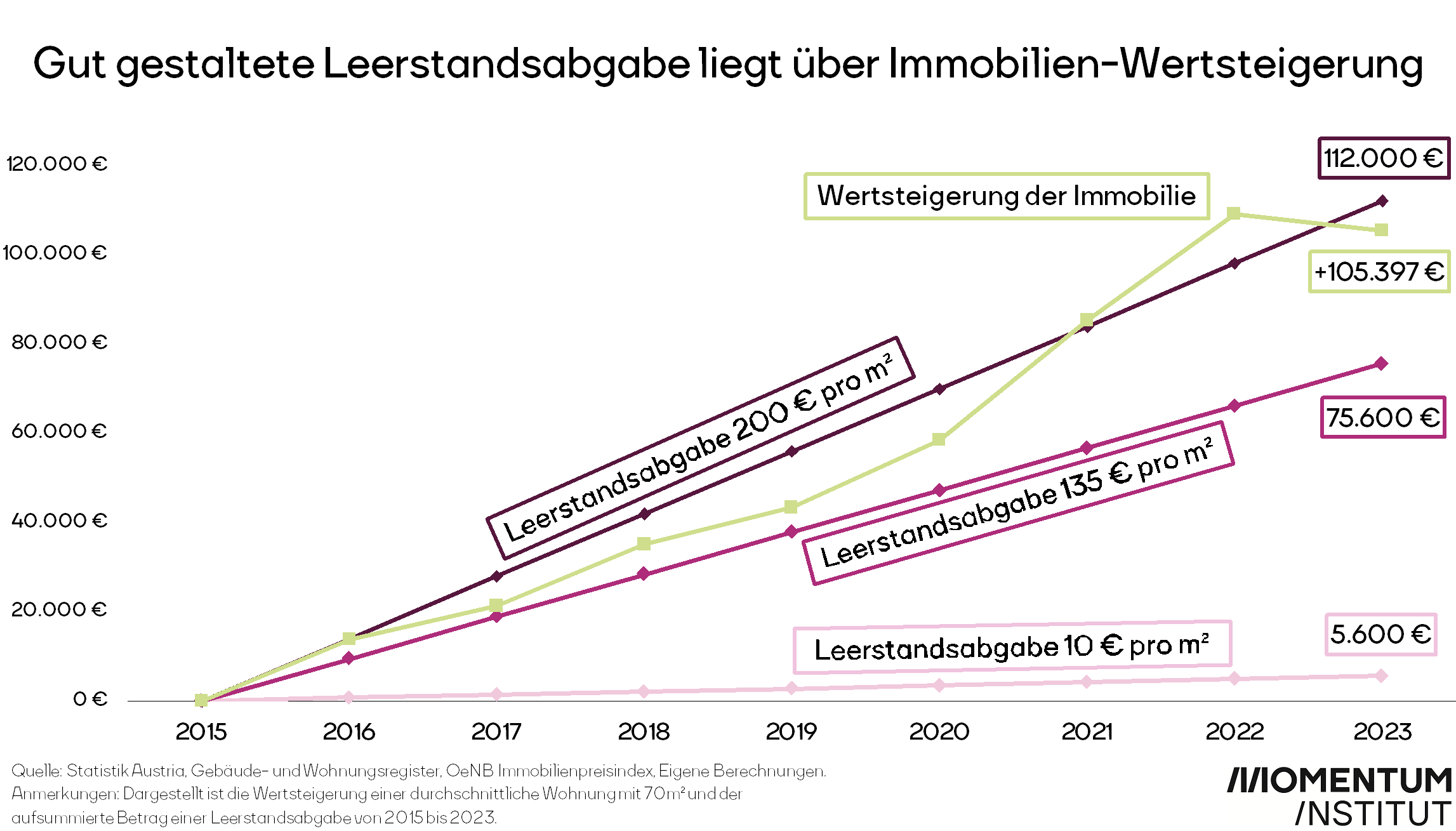 Die Grafik zeigt, wie sich der Wert von Immobilien seit 2015 gesteigert hat und mögliche Leerstandsabgaben. Aber einer Leerstandsabgabe von 200 € pro Quadratmeter ist sie höher als die Wertsteigerung der Immobilien.