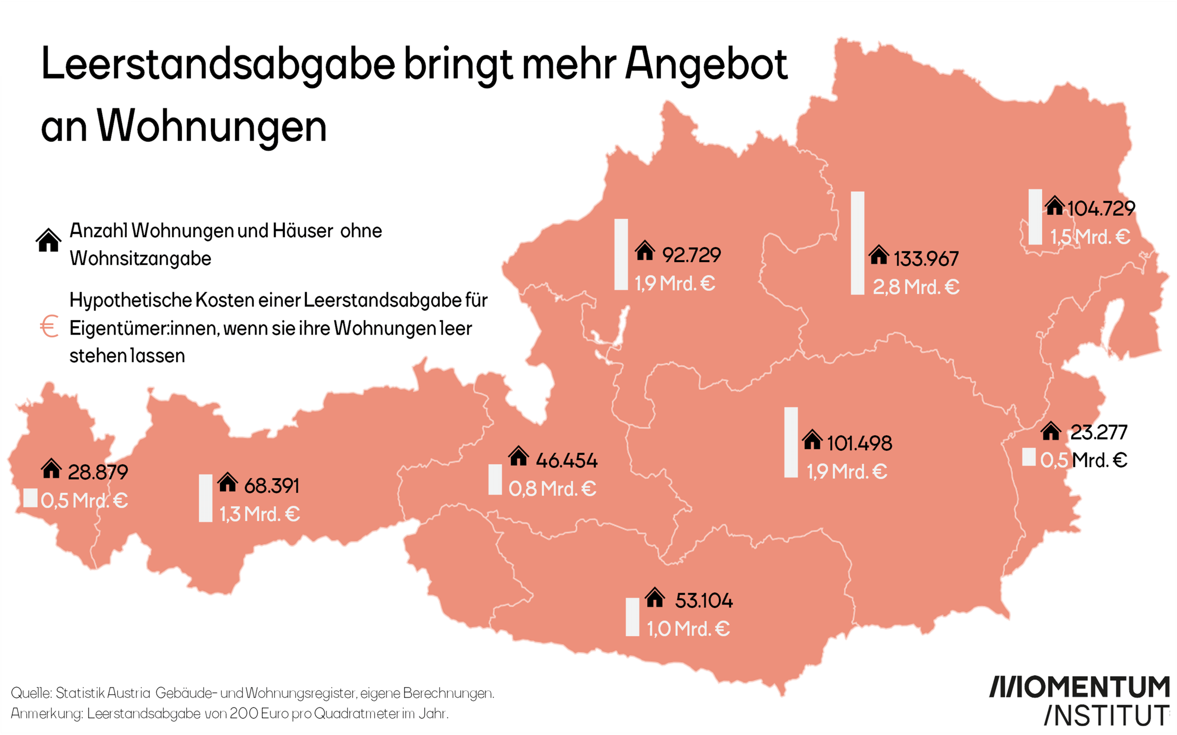 Die Grafik zeigt wie viele Immobilien in welchen Bundesländern potenziell leer stehen und wie viel Geld damit eingenommen werden kann. In Vorarlberg sind es 28.879 Wohnungen und Häuser, wodurch etwa 0,5 Milliarden Euro eingenommen werden können. In Tirol 68.391 Wohnräume und 1,3 Milliarden Euro. In Salzburg 46.454 und 0,8 Milliarden Euro. In Oberösterreich 92.729 und 19,9 Milliarden Euro. In Niederösterreich 133.967 und 2,8 Milliarden Euro. In Kärnten 53.104 und 1,0 Milliarden Euro. In der Steiermark 101.498 und 1,9 Milliarden Euro. In Burgenland 23.277 und 0,5 Milliarden Euro. In Wien 104.729 und 1,5 Milliarden Euro.