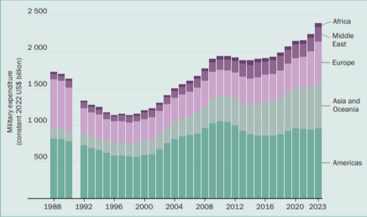 Militärausgaben auf der Welt 2023 laut SIPRI. Grafik: SIPRI