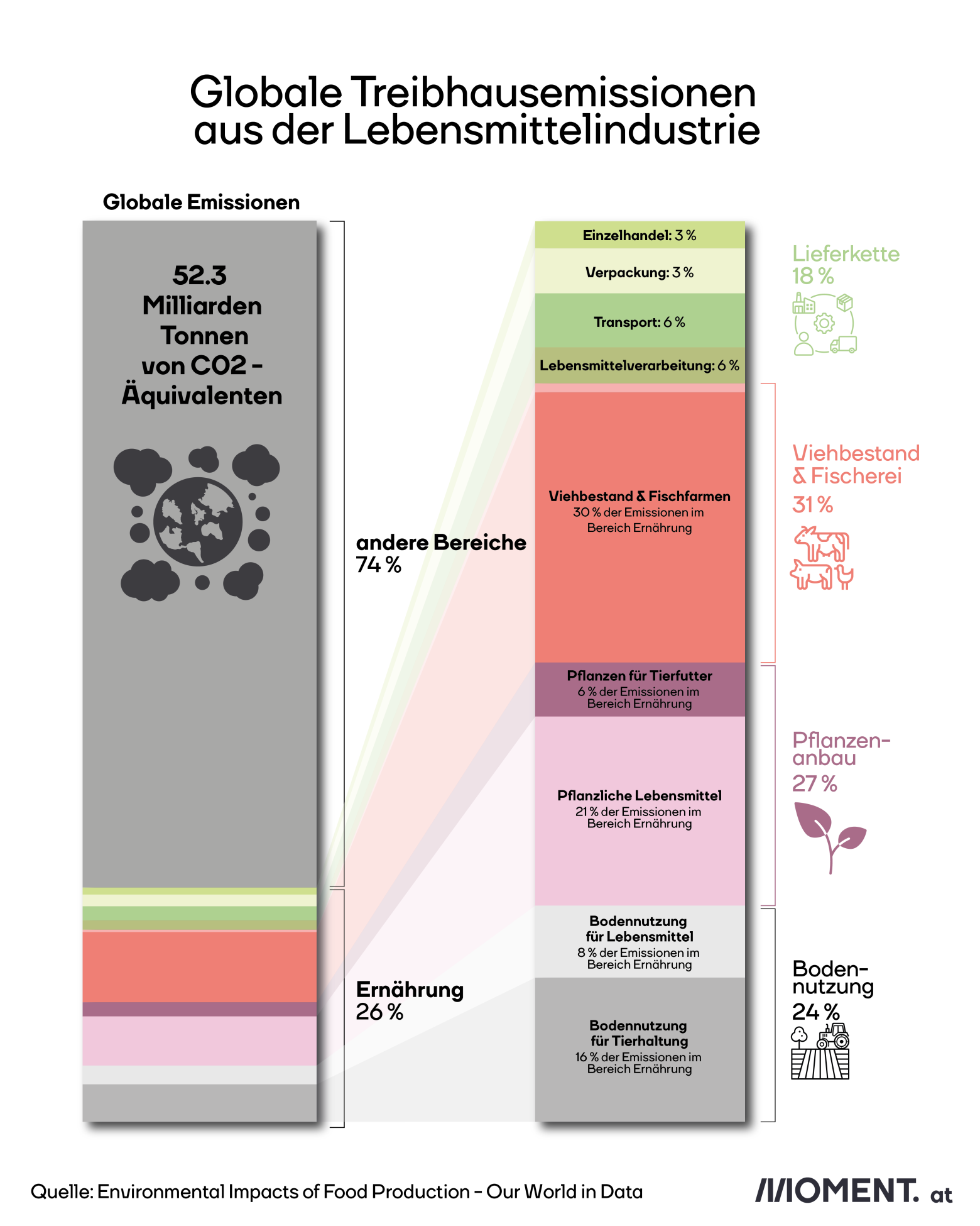 Die Grafik zeigt: 26 % aller Emissionen gehen auf unsere Ernährung zurück. Davon 24 % auf Bodennutzung - der Großteil davon für Tierhaltung. 27 % verursacht der Pflanzenanbau, wobei 8 % auf Tierfuttermittel zurückgehen. 31 Prozent aller Emissionen im Ernährungsbereich gehen auf Viehbestand und Fischerei zurück. 18 % werden in der Lieferkette durch Verarbeitung, Transport, Verpackung, Handel verursacht. 