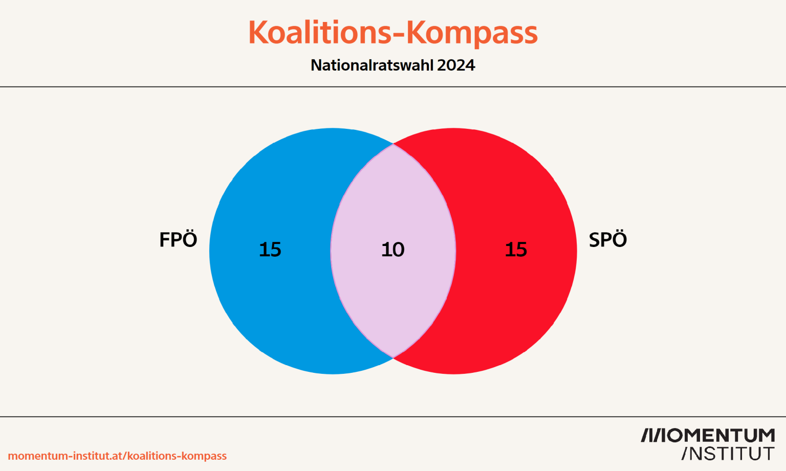 Nationalratswahl 2024 Welche Koalition würde zusammenpassen?