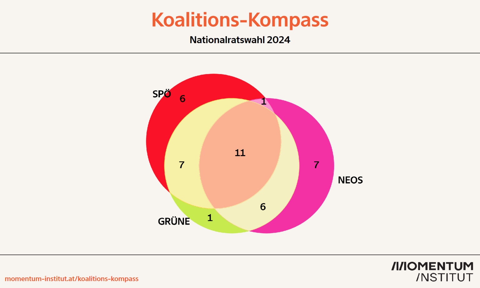 Welche Mehrheit Braucht Eine Koalition www.moment.at