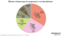 Eine Grafik des Momentum Instituts zeigt: 34 % der Bundesbediensteten arbeiten im Bildungsbereich, 27 % im Bereich Inneres, 15 % in der Landesverteidigung, 9 % Justiz, 8 % Finanzen und 8 % Sonstiges. Im Beitrag geht es um den KV Beamte und darum, dass die Partei NEOS eine Nulllohnrunde gewollt hätte.