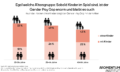 Gender Pay Gap mit Kindern in der beziehung