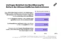 Eine Grafik zeigt die Ergebnisse einer Umfrage des Kontext Instituts: 72,8 % finden es soll ein Jahresticket für Öffis statt eines Auto-Zuschusses geben, wenn Öffis für den Arbeitsweg zur Verfügung stehen. 65,8 Prozent wollen klimaschädliche Förderungen streichen, um das Budget zu entlasten. 60,9 % finden, wer einen fossilen Dienstwagen privat nutzt sollte keine steuerlichen Vorteile auf Kosten des Staatsbudgets erfahren.