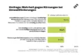 Eine Grafik zeigt die Ergebnisse einer Umfrage des Kontext Instituts. 76,9 % stimmen der Aussage (eher) zu, dass Umwelftöfrderungen für den Umstieg auf nachhaltige Heizsysteme erhalten bleiben sollen. 63,2 % sagen, der Umstieg von Öl- und Gasheizungen auf nachhaltige Alternativen ist ihnen ein persönliches Anliegen. 57,5 % wollen Förderungen für Elektroautos beibehalten.