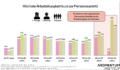 Balkendiagramm zeigt die Arbeitslosenquote in Österreich im Jahr 2023 nach Altersgruppen, getrennt nach Frauen (rosa Balken), Männern (grüne Balken) und dem Gesamtdurchschnitt (gestreifte Balken). Die Arbeitslosigkeit ist in der Altersgruppe 60 bis 64 Jahre bei Männern mit 12,1 % am höchsten, bei Frauen liegt sie in dieser Gruppe bei 2,9 %. Am zweithöchsten ist die Arbeitslosigkeit bei Männern (7,8 %) und Frauen (6,9 %) in der Altersgruppe 55 bis 59 Jahre – also rund 10 Jahre vor dem gesetzlichen Pensionsantrittsalter. In jüngeren Altersgruppen ist die Arbeitslosigkeit meist niedriger, mit einem Peak von 7,7 % (Männer) bzw. 6,4 % (Frauen) bei den 20- bis 24-Jährigen. Eine hervorgehobene Textbox weist darauf hin, dass die Arbeitslosigkeit 10 Jahre vor dem Pensionsantrittsalter am höchsten ist. Quellenangabe: Arbeitsmarktdatenbank 2023, eigene Darstellung durch das Momentum Institut.