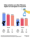 ALT: Das bisschen Haushalt? Mütter und Alleinerzieherinnen übernehmen am meisten Hausarbeit - Väter am wenigsten.