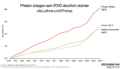 Liniendiagramm mit dem Titel: „Mieten stiegen seit 2010 deutlich stärker als Löhne und Preise“. Die Grafik zeigt die Entwicklung von privaten Mieten, Löhnen und Verbraucherpreisen in Österreich von 2010 bis 2024, jeweils indexiert mit dem Basisjahr 2010 = 100. Private Mieten (rote Linie) steigen am stärksten: +82 % Löhne (grüne Linie): +54 % Verbraucherpreise (rosa Linie): +48 % Die Daten zeigen, dass die Mietkosten seit 2010 deutlich schneller gestiegen sind als Einkommen und allgemeine Lebenshaltungskosten. Hinweis am unteren Rand: „Aufgrund einer Erhebungsumstellung im Mikrozensus werden Mieten ab 2021 tendenziell unterschätzt.“ Quelle: Mikrozensus, Statistik Austria, eigene Berechnung; erstellt vom Momentum Institut.
