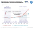 Grafik zur historischen Entwicklung der Lufttemperatur.