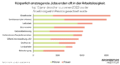 Teilpension Grafik - Pensionierungen in körperlich anstrengenden Berufen