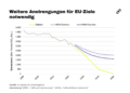 Eine Grafik zeigt den EU-Klimazielpfad, demzufolge die CO2-Emissionen bis 2050 bei Null liegen sollen, sowie ein Szenario