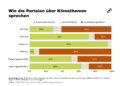 Horizontaler Balkendiagramm-Vergleich von politischen Parteien in Österreich, wie sie über Klimathemen sprechen. Der Titel lautet: