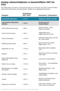 Tabelle Anstieg Lebensmittel vs Gesamt VPI 2007 bis 2025