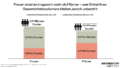 Die Grafik des Momentum Instituts zeigt den Vergleich des gesamten Arbeitsvolumens von Frauen und Männern in Österreich im Jahr 2022. Dargestellt sind bezahlte und unbezahlte Arbeitsstunden pro Jahr in Milliarden Stunden. Links ist ein Balken für Frauen zu sehen, rechts einer für Männer. Frauen leisten insgesamt 8,5 Milliarden Stunden Arbeit pro Jahr, davon 5,7 Milliarden Stunden unbezahlte und 2,8 Milliarden Stunden bezahlte Arbeit. Männer kommen auf 7,4 Milliarden Stunden insgesamt, mit 3,2 Milliarden unbezahlten und 4,2 Milliarden bezahlten Stunden. Die unbezahlte Arbeit ist in einem hellgrünen Balkensegment dargestellt, die bezahlte Arbeit in einem rötlichen Segment. Darüber hinaus verdeutlicht der Titel: „Frauen arbeiten insgesamt mehr als Männer – zwei Drittel ihres Gesamtarbeitsvolumens bleiben jedoch unbezahlt.“
