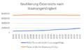 Die Bevölkerungsentwicklung in Österreich nach Staatsbürgerschaft seit 2002. Die österreichischen Staatsangehörigen sind stail bei etwa 7,3 Mio. Menschen. Die Zahl der nicht österreichischen steigt langsam von knapp 100.000 auf 200.000 an.