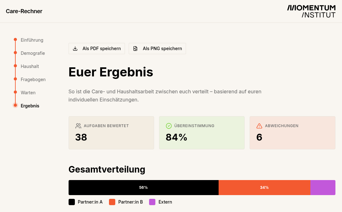 Der Care-Rechner ist da: Wer macht eigentlich die unbezahlte Arbeit zuhause?