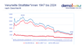 Eine Grafik des demaInstitut zeigt, dass die Zahl der verurteilten Straftäter:innen von 1947 bis 2024 stark gesunken sind. Um 1960 lag die Zahl noch bei 123.222 und 2023 bei 27.717.