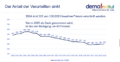 Eine Grafik zeigt, dass die Zahl der Verurteilten pro 100.000 Einwohner:innen sinkt. 2005 waren es 555, 2024 noch 302 - ein Rückgang von 43 Prozent.