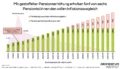 Balkendiagramm zur gestaffelten Pensionserhöhung: Pensionen bis 3.000 Euro erhalten den vollen Inflationsausgleich von 3,3 Prozent. Darüber bleibt die Erhöhung als Fixbetrag gleich, wodurch ein wachsender Fehlbetrag entsteht – von 92 Euro bei 3.200 Euro bis 924 Euro bei 5.000 Euro jährlich. Eine Hintergrundfläche zeigt, dass die meisten Pensionist:innen niedrigere Pensionen beziehen.